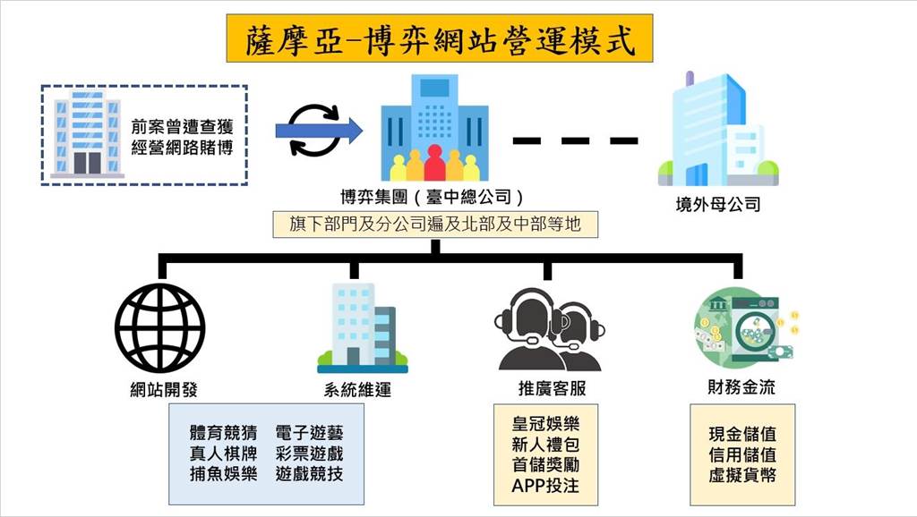 薩摩亞博弈 台中公司查獲 線上博弈