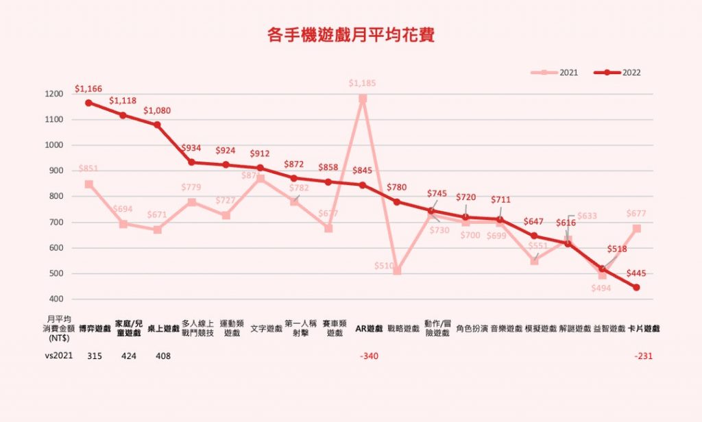 手機博弈 遊戲管不住 台灣人越來越愛賭 ! 