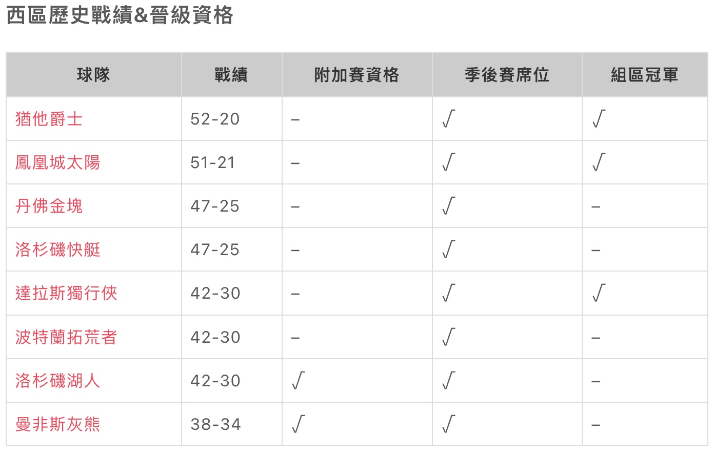 NBA季後賽 2023日期、新制、冠軍及戰績